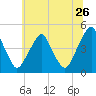 Alloway Creek 2.5mi Up tide chart for Friday, June 26, 2026