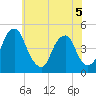 Alloway Creek 2.5mi Up tide chart for Friday, June 5, 2026