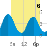 Alloway Creek 2.5mi Up tide chart for Saturday, June 6, 2026