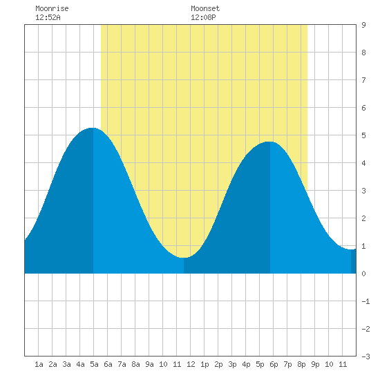 Alloway Creek 2.5mi Up tide chart for Sunday, June 7, 2026