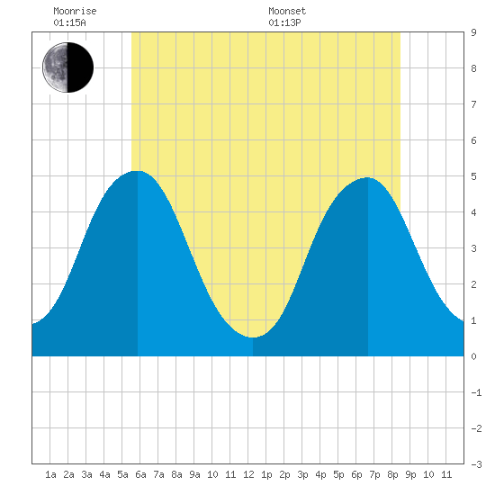 Alloway Creek 2.5mi Up tide chart for Monday, June 8, 2026