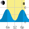 Alloway Creek 2.5mi Up tide chart for Monday, June 8, 2026