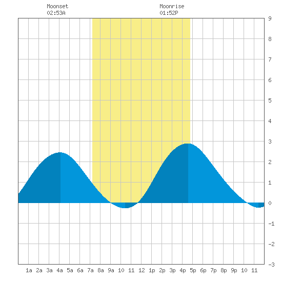 Alexandria tide chart for Wednesday, December 11, 2024