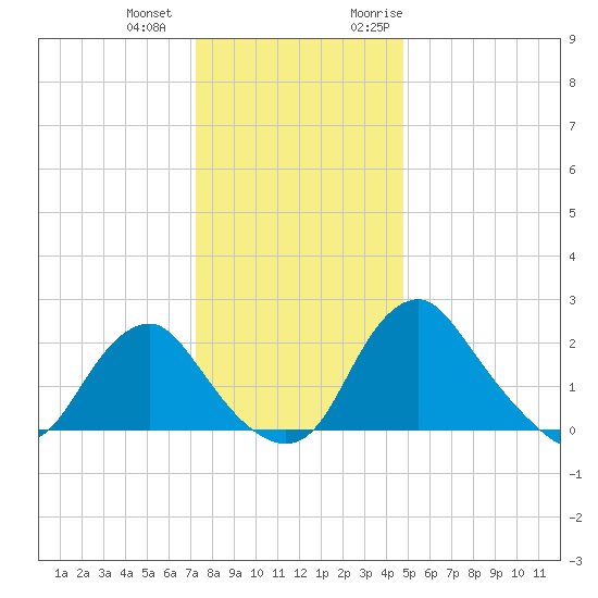 Alexandria tide chart for Thursday, December 12, 2024