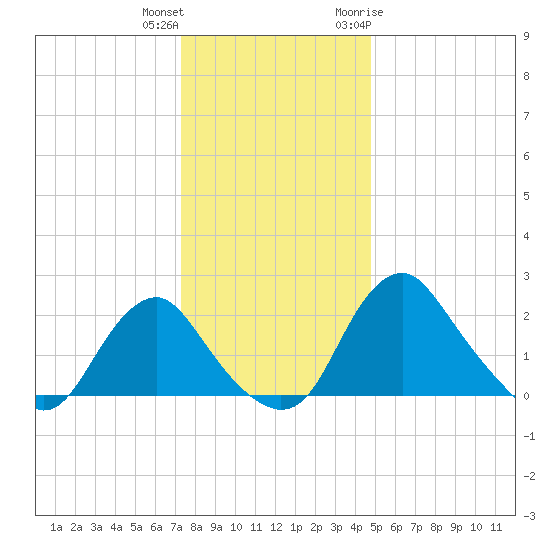 Alexandria tide chart for Friday, December 13, 2024