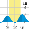 Alexandria tide chart for Friday, December 13, 2024