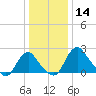 Alexandria tide chart for Saturday, December 14, 2024