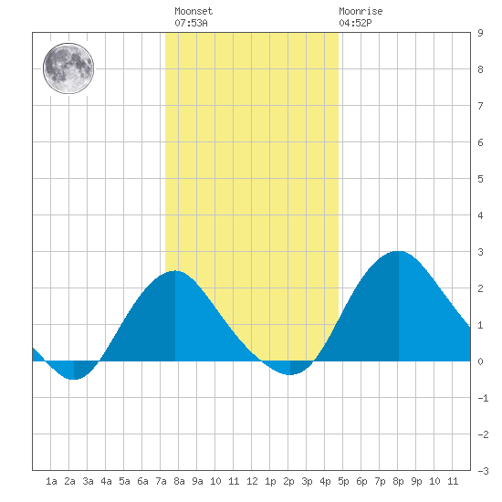 Alexandria tide chart for Sunday, December 15, 2024