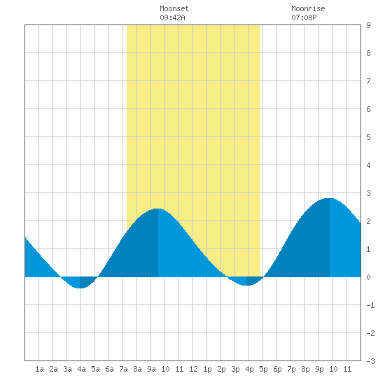 Alexandria tide chart for Tuesday, December 17, 2024
