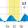 Alexandria tide chart for Tuesday, December 17, 2024