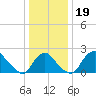 Alexandria tide chart for Thursday, December 19, 2024