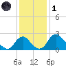 Alexandria tide chart for Sunday, December 1, 2024