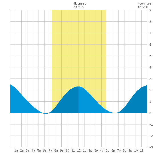Alexandria tide chart for Friday, December 20, 2024