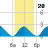 Alexandria tide chart for Friday, December 20, 2024