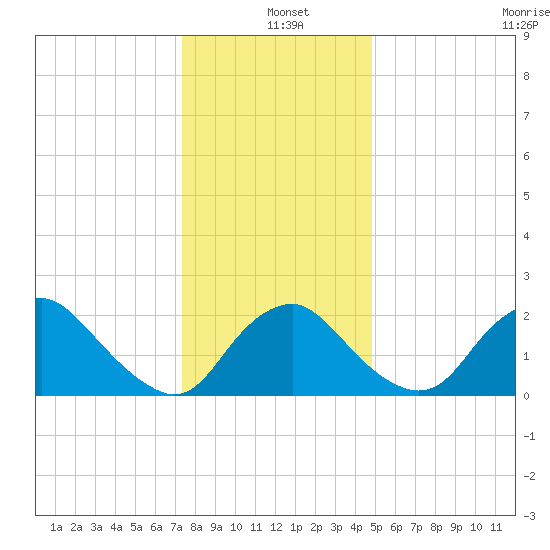 Alexandria tide chart for Saturday, December 21, 2024