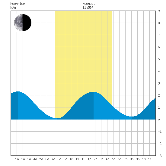 Alexandria tide chart for Sunday, December 22, 2024