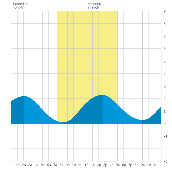 Alexandria tide chart for Monday, December 23, 2024