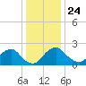 Alexandria tide chart for Tuesday, December 24, 2024