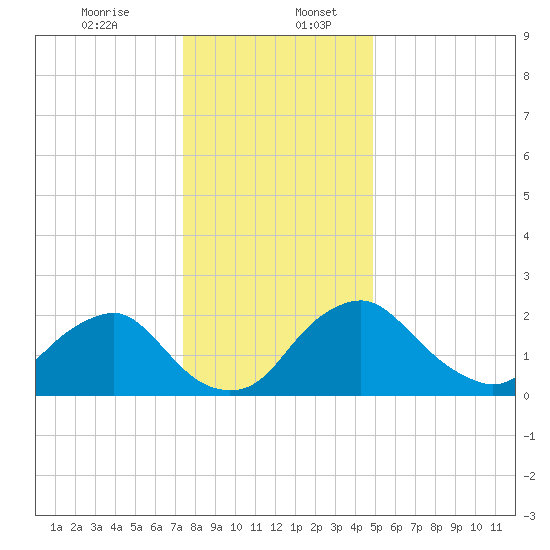 Alexandria tide chart for Wednesday, December 25, 2024