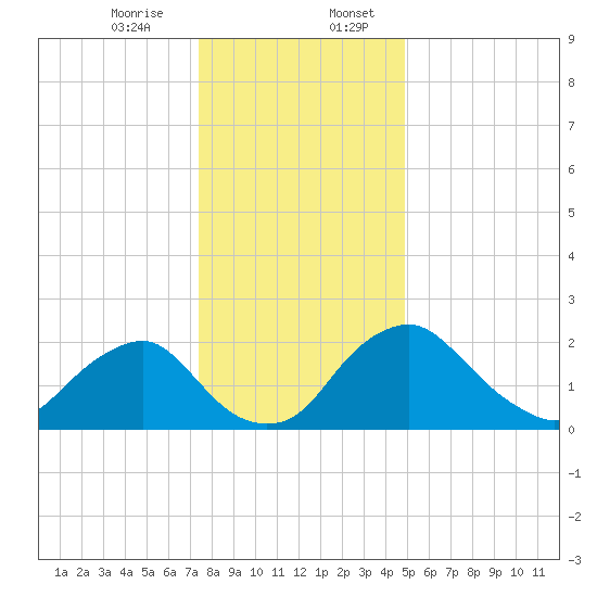 Alexandria tide chart for Thursday, December 26, 2024