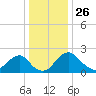 Alexandria tide chart for Thursday, December 26, 2024