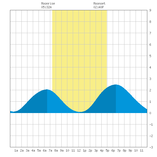 Alexandria tide chart for Saturday, December 28, 2024