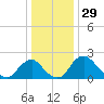 Alexandria tide chart for Sunday, December 29, 2024