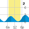 Alexandria tide chart for Monday, December 2, 2024