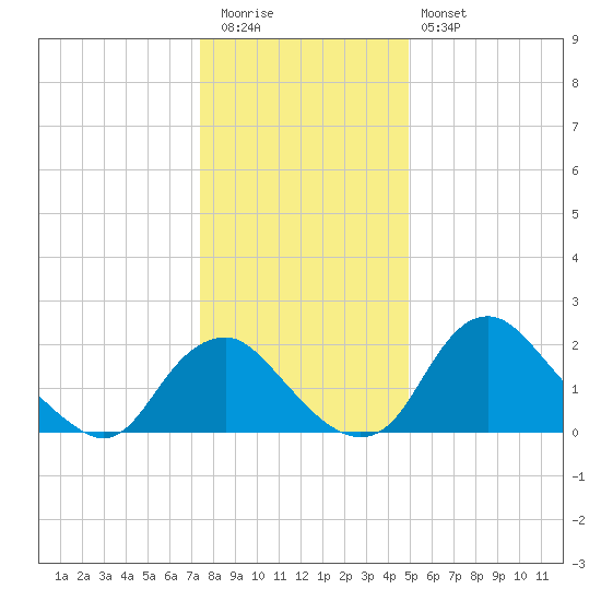 Alexandria tide chart for Tuesday, December 31, 2024