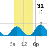 Alexandria tide chart for Tuesday, December 31, 2024