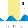 Alexandria tide chart for Tuesday, December 3, 2024