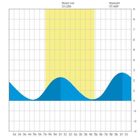 Alexandria tide chart for Wednesday, December 4, 2024