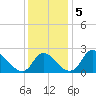 Alexandria tide chart for Thursday, December 5, 2024