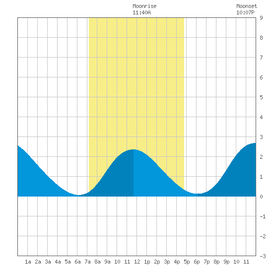Alexandria tide chart for Friday, December 6, 2024