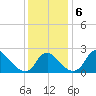 Alexandria tide chart for Friday, December 6, 2024