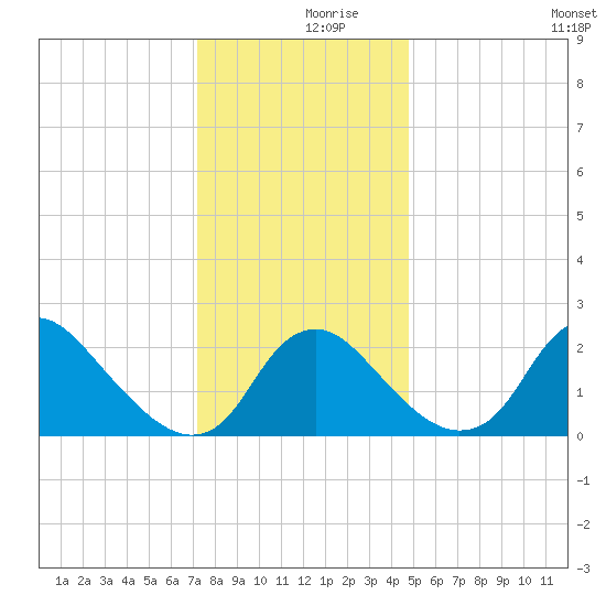 Alexandria tide chart for Saturday, December 7, 2024