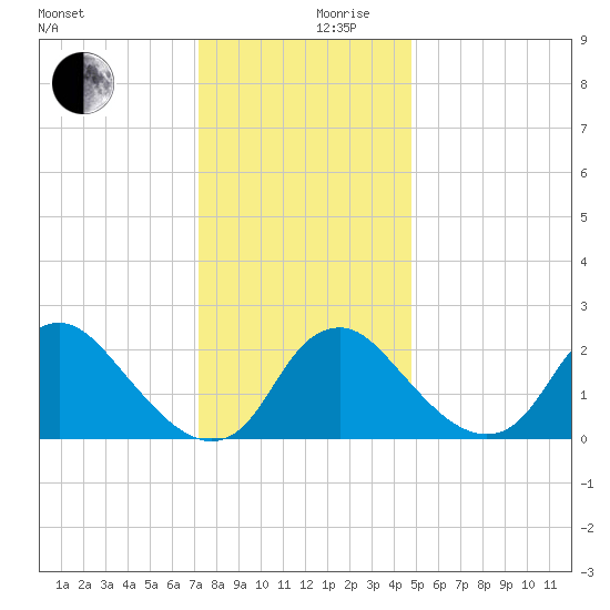 Alexandria tide chart for Sunday, December 8, 2024