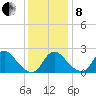 Alexandria tide chart for Sunday, December 8, 2024