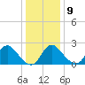 Alexandria tide chart for Monday, December 9, 2024