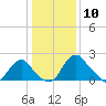 Alexandria tide chart for Friday, January 10, 2025