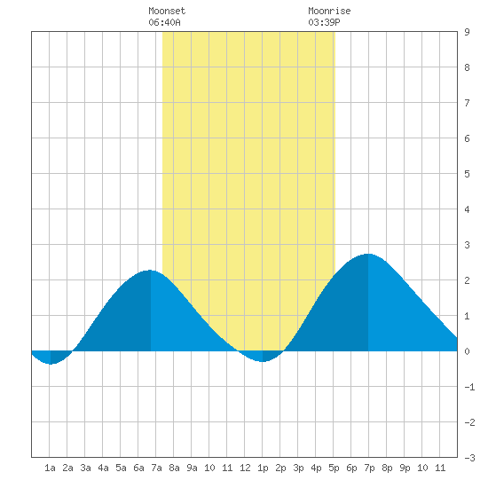 Alexandria tide chart for Sunday, January 12, 2025