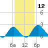 Alexandria tide chart for Sunday, January 12, 2025