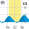 Alexandria tide chart for Monday, January 13, 2025