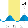 Alexandria tide chart for Tuesday, January 14, 2025