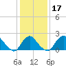 Alexandria tide chart for Friday, January 17, 2025