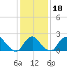 Alexandria tide chart for Saturday, January 18, 2025