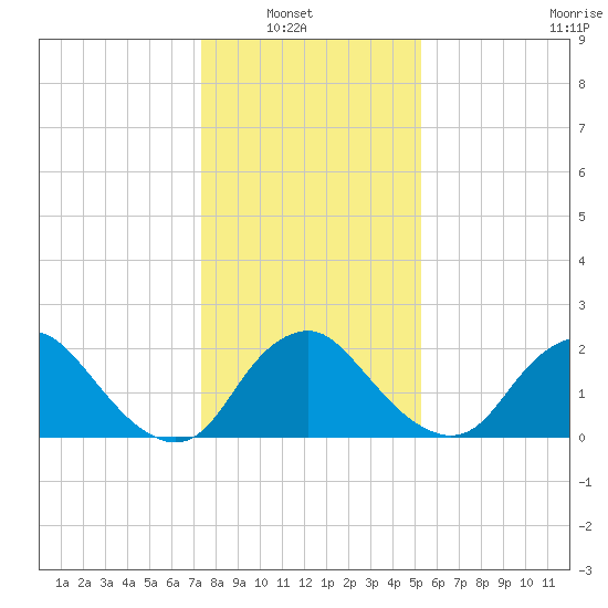 Alexandria tide chart for Sunday, January 19, 2025