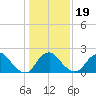 Alexandria tide chart for Sunday, January 19, 2025
