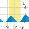 Alexandria tide chart for Wednesday, January 1, 2025