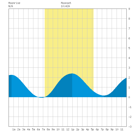 Alexandria tide chart for Monday, January 20, 2025